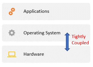 OS tightly coupled with hardware