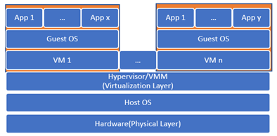 Hosted Hypervisor
