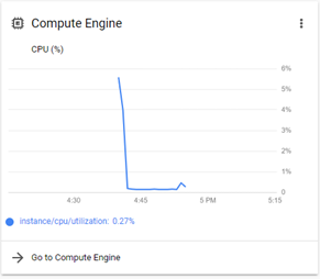 CPU utilization card