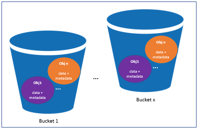 Object Storage