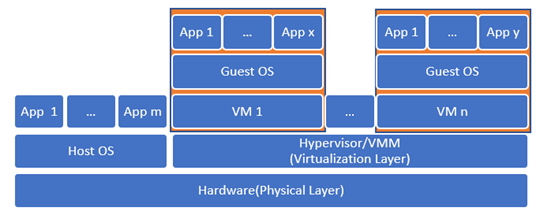 Hybrid Hypervisor