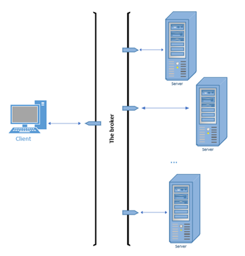 The Broker Architectural Pattern