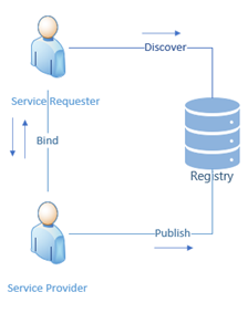 Components of the SOA architecture