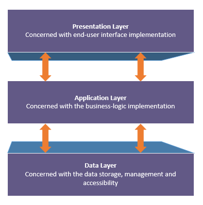Multi-Layered Architecture