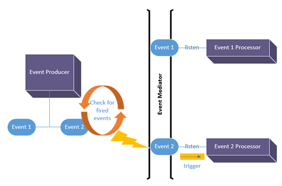 Event-Driven Architecture