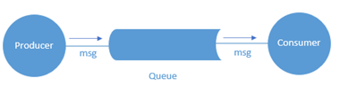Asynchronous Messaging Architecture