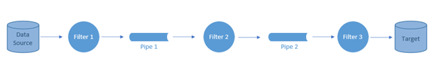 Pipe-Filter Architecture
