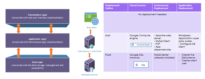 WordPress architectural patterns and deployment plan