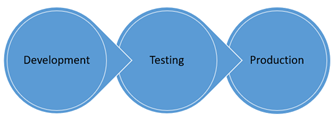 Software systems need to be shipped through at least three different environments