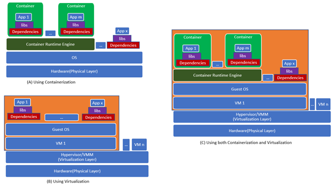 Containerization vs. Virtualization