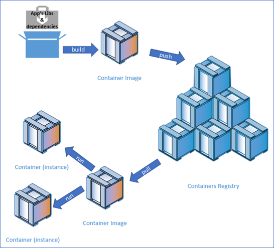 ontainers, Images, and Registry