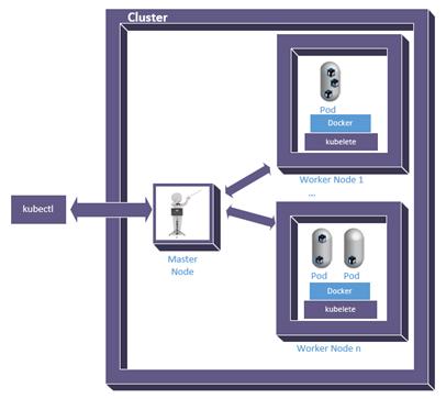 Kubernetes framework