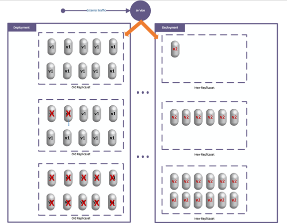 Canary Deployment Strategy