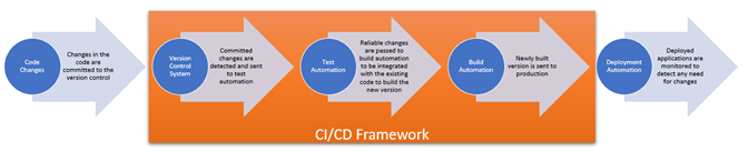 Artifacts needed for DevOps Pipeline