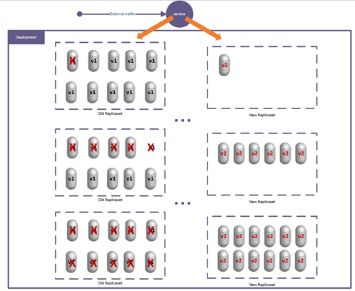 Rolling Deployment Strategy