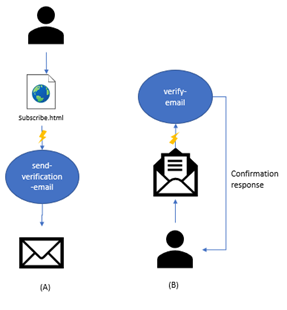 Mailing List Subscription App