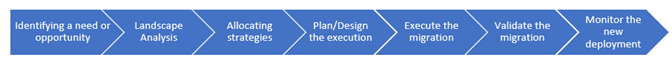 A General Migration Process