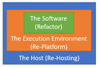 Refactor, Replatform and Rehost Strategies